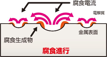 なぜ、金属はさびるのか？