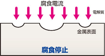 電気防食法とは